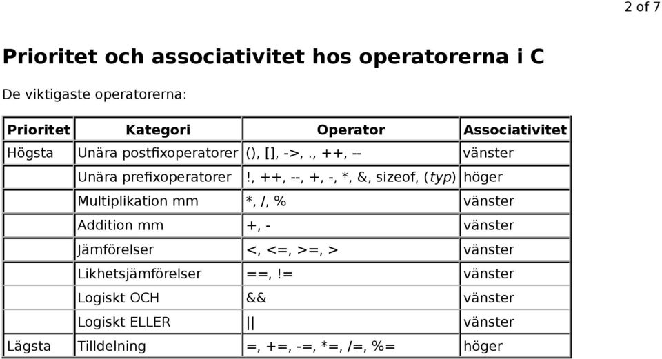 , ++, --, +, -, *, &, sizeof, (typ) höger Multiplikation mm *, /, % vänster Addition mm +, - vänster Jämförelser <,