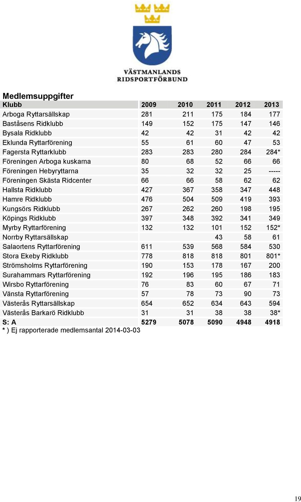 347 448 Hamre Ridklubb 476 504 509 419 393 Kungsörs Ridklubb 267 262 260 198 195 Köpings Ridklubb 397 348 392 341 349 Myrby Ryttarförening 132 132 101 152 152* Norrby Ryttarsällskap 43 58 61