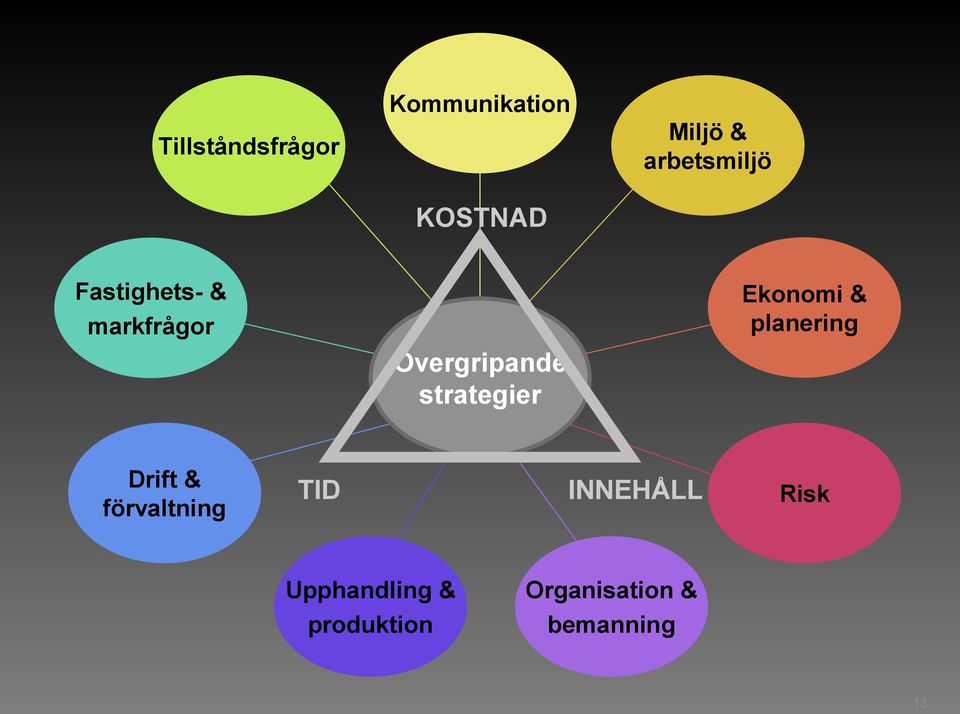 strategier Ekonomi & planering Drift & förvaltning TID