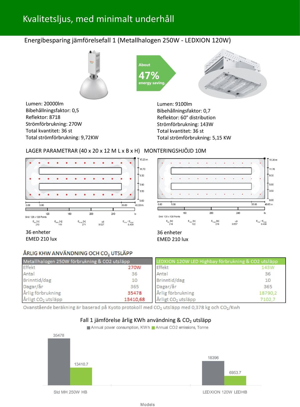 Bibehållningsfaktor: 0,7 Reflektor: 60 distribution Strömförbrukning: 143W Total kvantitet: 36 st Total strömförbrukning: 5,15 KW LAGER