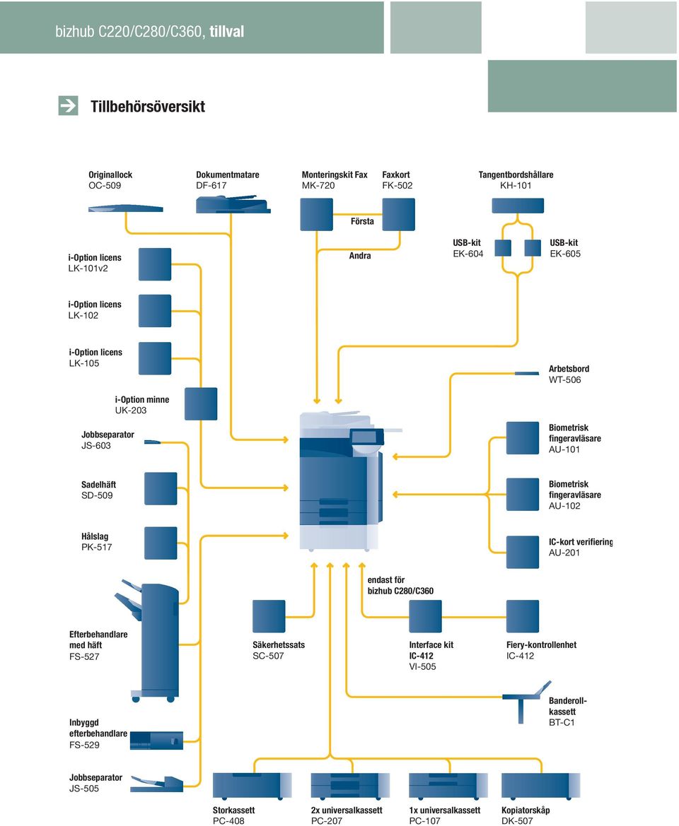 SD-509 Biometrisk fingeravläsare AU-102 Hålslag PK-517 IC-kort verifiering AU-201 endast för bizhub C280/C360 Efterbehandlare med häft FS-527 Säkerhetssats SC-507 Interface kit IC-412 VI-505