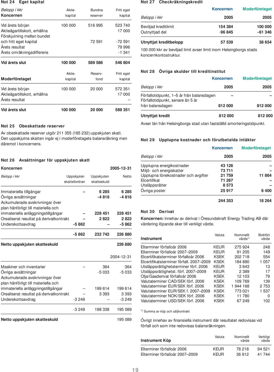 -96 845-61 346 Utnyttjat kreditbelopp 57 539 38 654 100 000 kkr av beviljad limit avser limit inom Helsingborgs stads koncernkontostruktur.