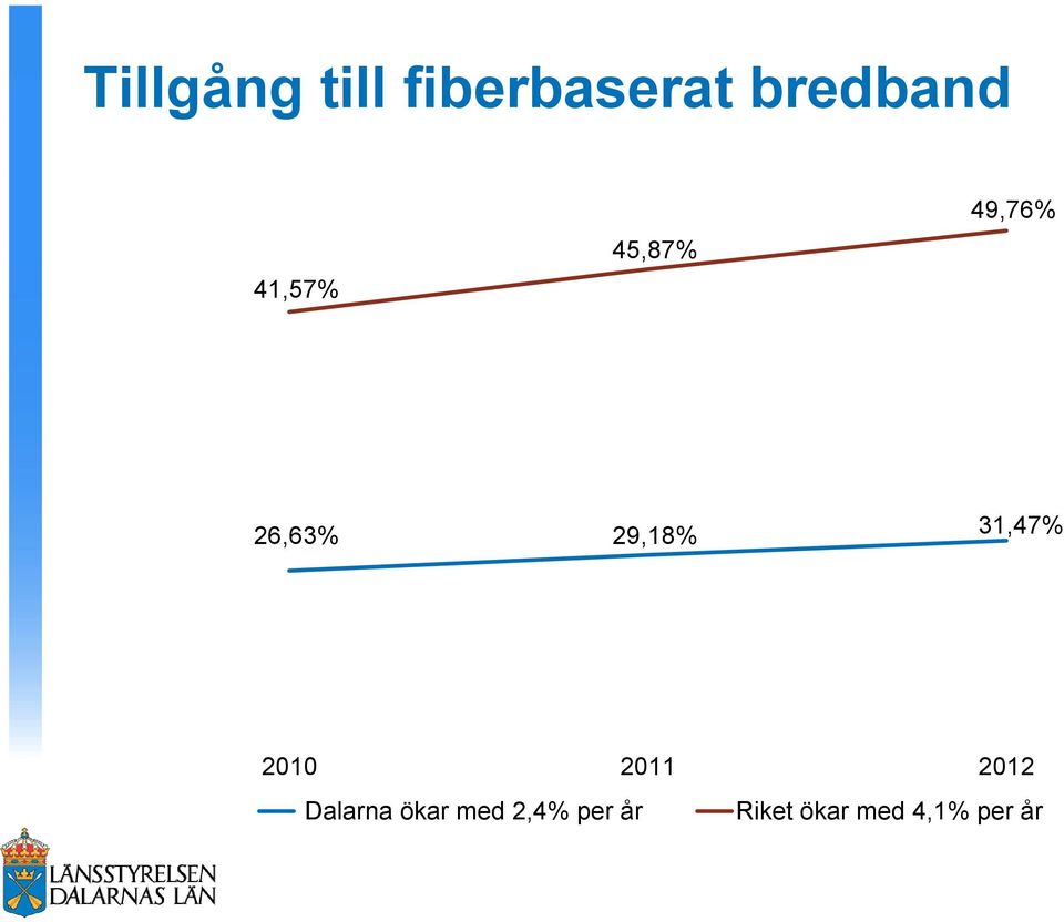 31,47% 2010 2011 2012 Dalarna ökar