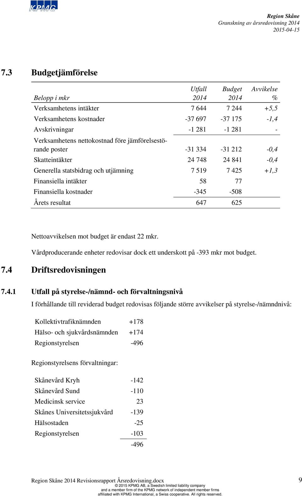 -345-508 Årets resultat 647 625 Nettoavvikelsen mot budget är endast 22 mkr. Vårdproducerande enheter redovisar dock ett underskott på -393 mkr mot budget. 7.4 Driftsredovisningen 7.4.1 Utfall på