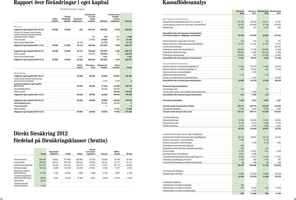 980-120 -25 100 Årets övrigt totalresultat 31 770 31 770 31 770 Utgående eget kapital -12-31 40 000 25 900 32 115 196 682 294 697 1 582 296 279 Ingående eget kapital -01-01 40 000 25 900 32 115 196