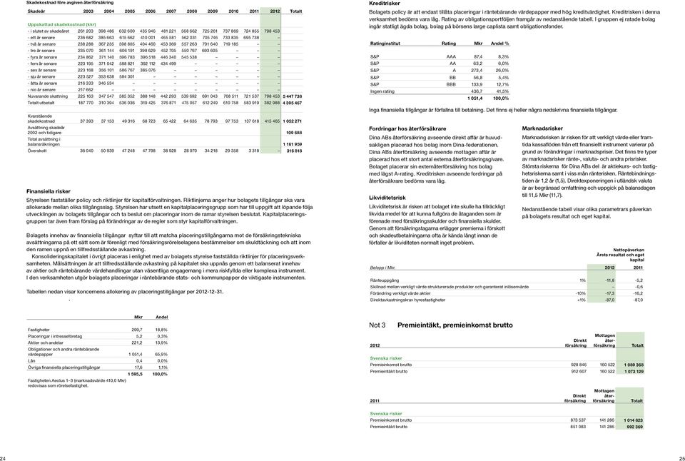 - tre år senare 235 070 361 144 606 191 398 629 452 705 550 767 693 605 - fyra år senare 234 862 371 140 596 783 396 518 446 340 545 538 - fem år senare 223 195 371 042 588 821 392 112 434 499 - sex