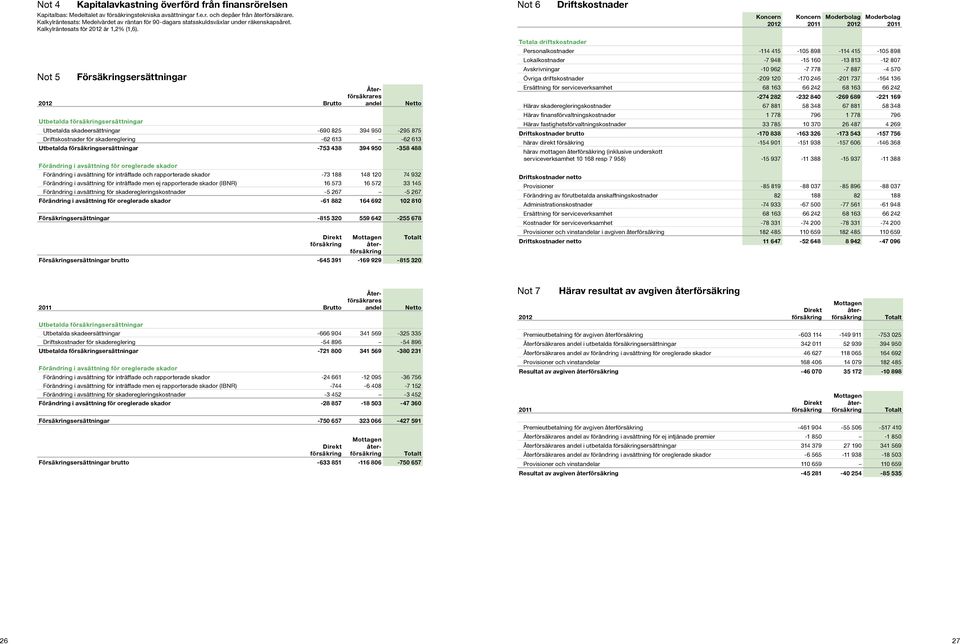 Not 5 Försäkringsersättningar Brutto Återförsäkrares andel Utbetalda försäkringsersättningar Utbetalda skadeersättningar -690 825 394 950-295 875 Driftskostnader för skadereglering -62 613-62 613