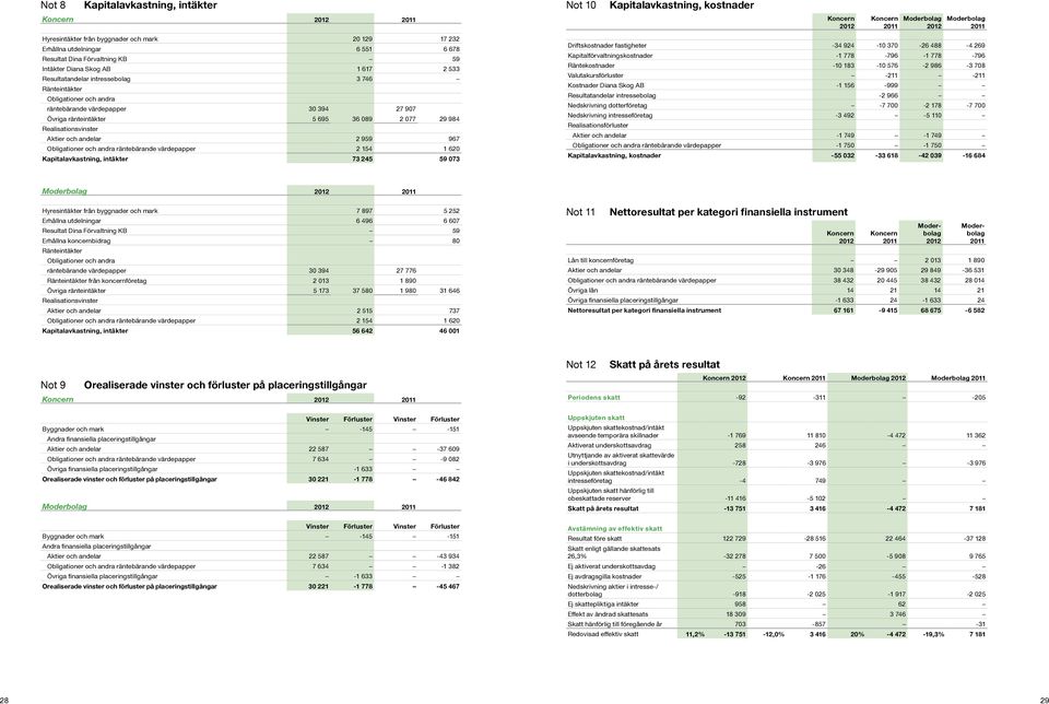 Aktier och andelar 2 959 967 Obligationer och andra räntebärande papper 2 154 1 620 Kapitalavkastning, intäkter 73 245 59 073 Driftskostnader fastigheter -34 924-10 370-26 488-4 269