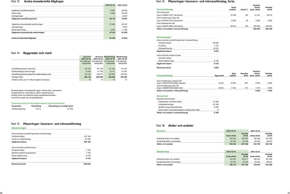 mark -12-31 Förvaltningsfastigheter -12-31 -12-31 -12-31 Förvaltningsfastighetefastigheter Förvaltnings- Förvaltningsfastigheter Anskaffnings, historiskt 167 674 167 756 141 456 141 311 Skattemässiga