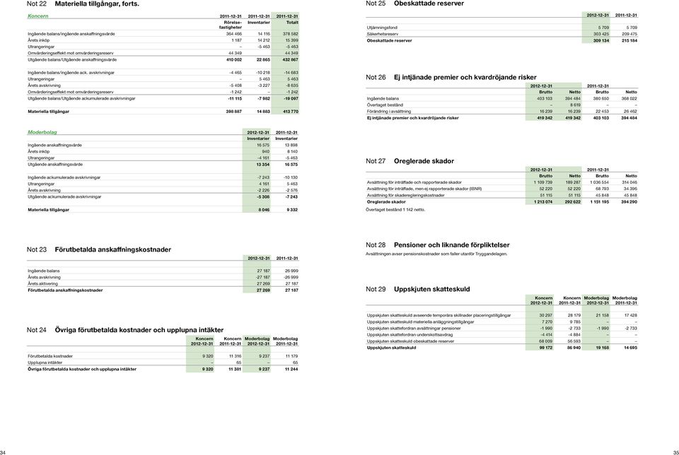 463-5 463 Omringseffekt mot omringsreserv 44 349 44 349 Utgående balans/utgående anskaffnings 410 002 22 865 432 867-12-31-12-31 Utjämningsfond 5 709 5 709 Säkerhetsreserv 303 425 209 475 Obeskattade