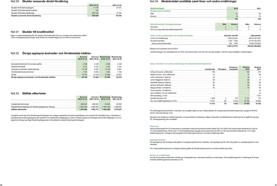 avtalad förfallotidpunkt för skulder till kreditinstitut finns ej. För lånen har säkerheter ställts i form av fastighetsinteckningar med 50 Mkr för moderbolaget och 270 Mkr för koncernen.