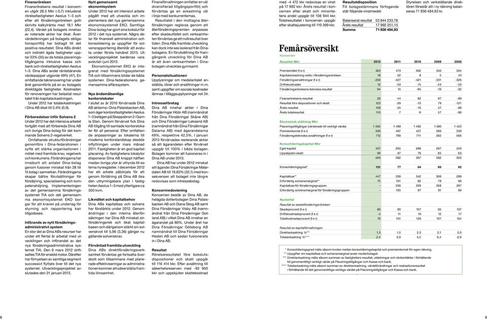 Dina ABs direkt och indirekt ägda fastigheter upptar 33% (35) av de totala placeringstillgångarna inklusive kassa och bank och rörelsefastigheten Aeolus 1 3.