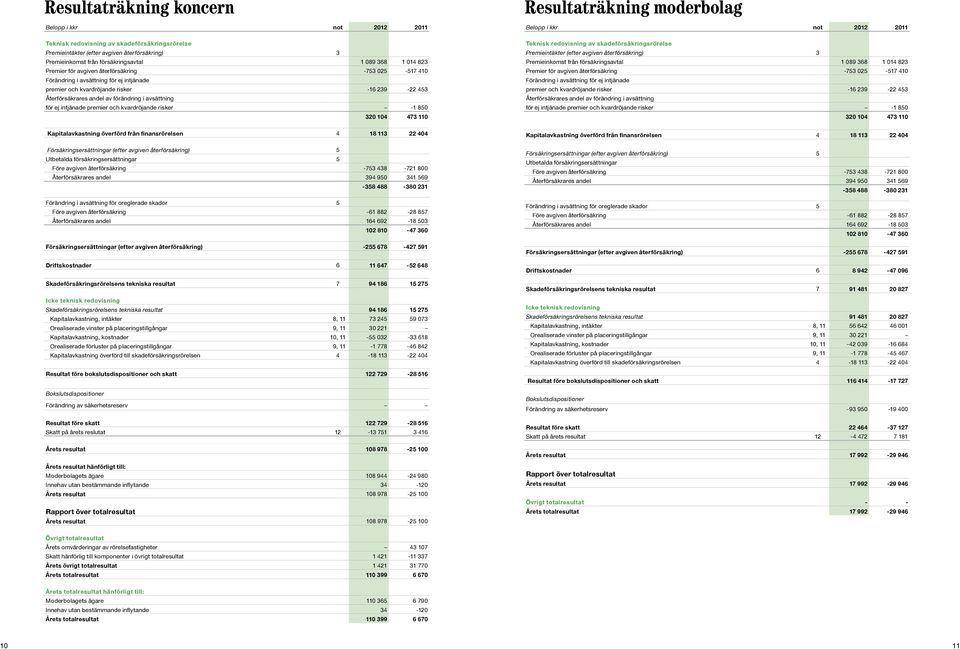 premier och kvardröjande risker -1 850 320 104 473 110 Resultaträkning moderbolag Belopp i kkr not Teknisk redovisning av skadeförsäkringsrörelse Premieintäkter (efter avgiven återförsäkring) 3