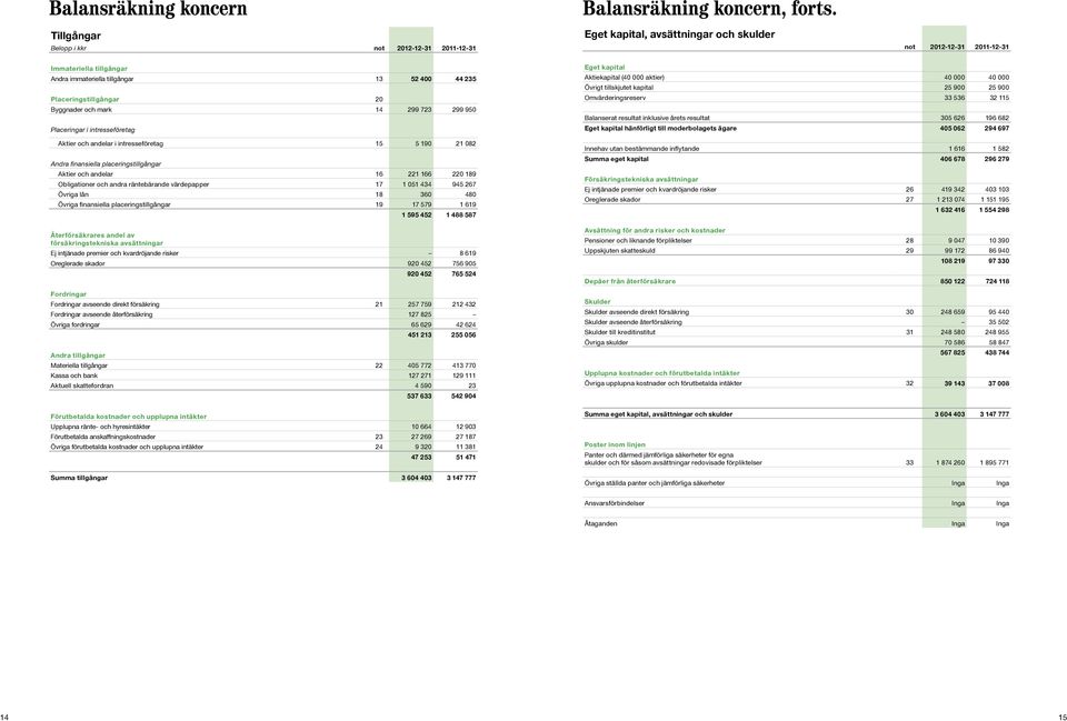 Placeringar i intresseföretag Aktier och andelar i intresseföretag 15 5 190 21 082 Andra finansiella placeringstillgångar Aktier och andelar 16 221 166 220 189 Obligationer och andra räntebärande