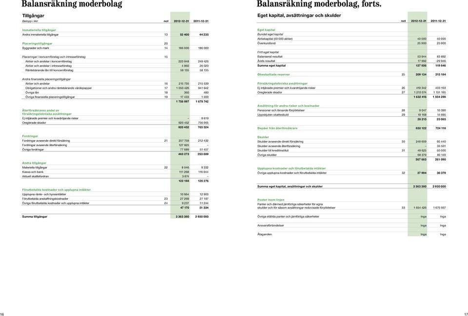 Placeringar i koncernföretag och intresseföretag 15 Aktier och andelar i koncernföretag 223 948 249 426 Aktier och andelar i intresseföretag 4 860 26 020 Räntebärande lån till koncernföretag 58 135