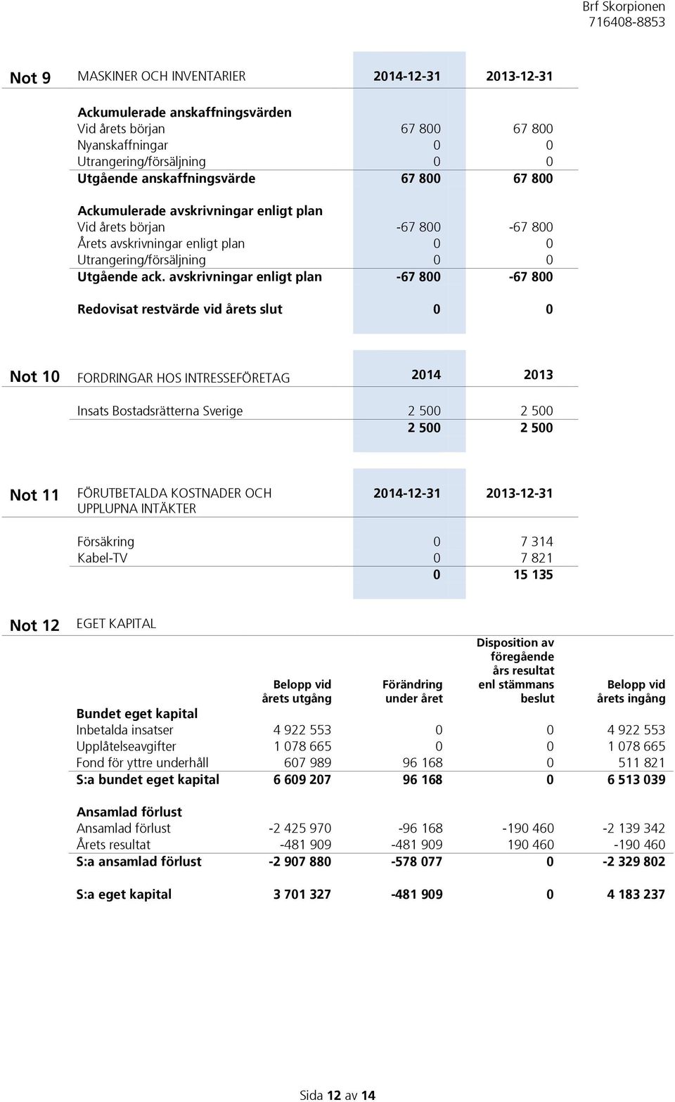 avskrivningar enligt plan -67 800-67 800 Redovisat restvärde vid årets slut 0 0 Not 10 FORDRINGAR HOS INTRESSEFÖRETAG 2014 2013 Insats Bostadsrätterna Sverige 2 500 2 500 2 500 2 500 Not 11