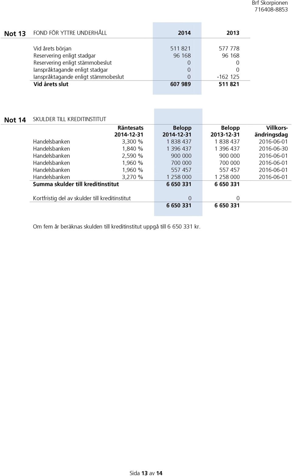 Handelsbanken 3,300 % 1 838 437 1 838 437 2016-06-01 Handelsbanken 1,840 % 1 396 437 1 396 437 2016-06-30 Handelsbanken 2,590 % 900 000 900 000 2016-06-01 Handelsbanken 1,960 % 700 000 700 000