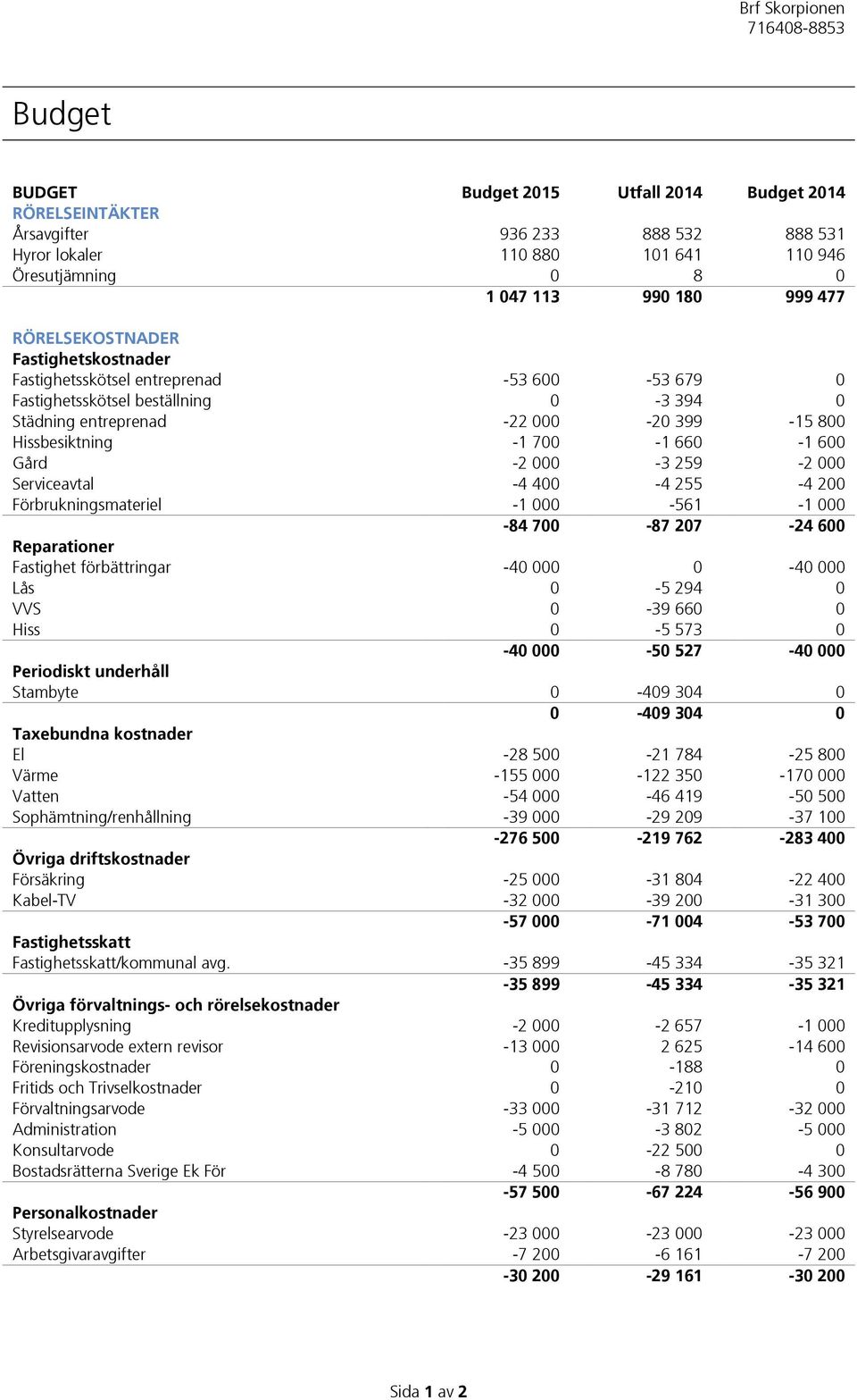 600 Gård -2 000-3 259-2 000 Serviceavtal -4 400-4 255-4 200 Förbrukningsmateriel -1 000-561 -1 000-84 700-87 207-24 600 Reparationer Fastighet förbättringar -40 000 0-40 000 Lås 0-5 294 0 VVS 0-39