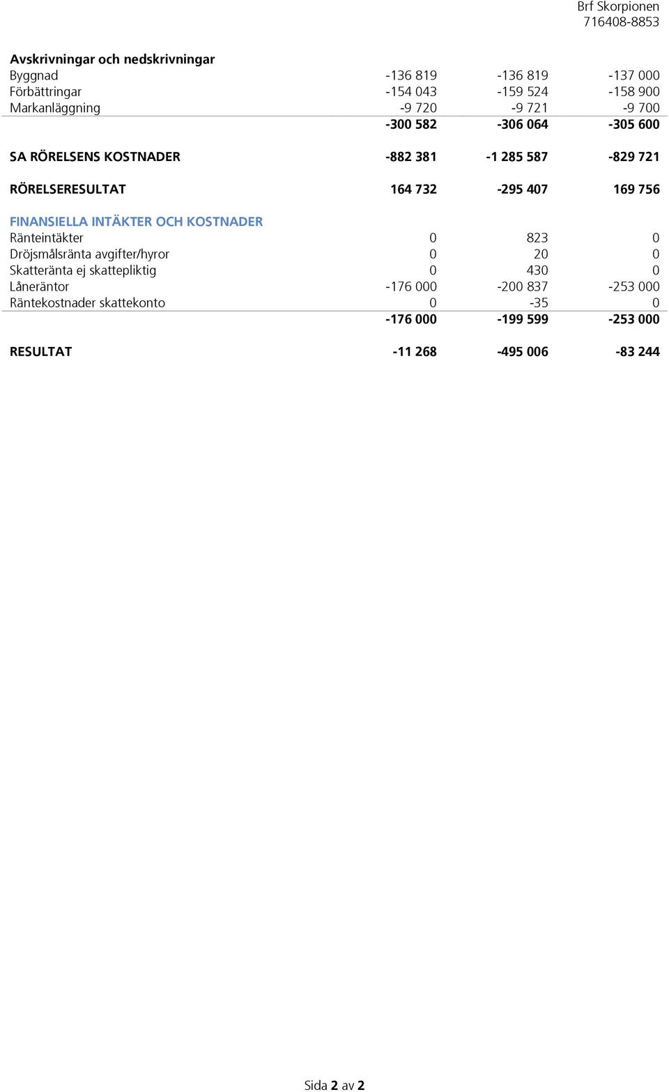 FINANSIELLA INTÄKTER OCH KOSTNADER Ränteintäkter 0 823 0 Dröjsmålsränta avgifter/hyror 0 20 0 Skatteränta ej skattepliktig 0 430 0