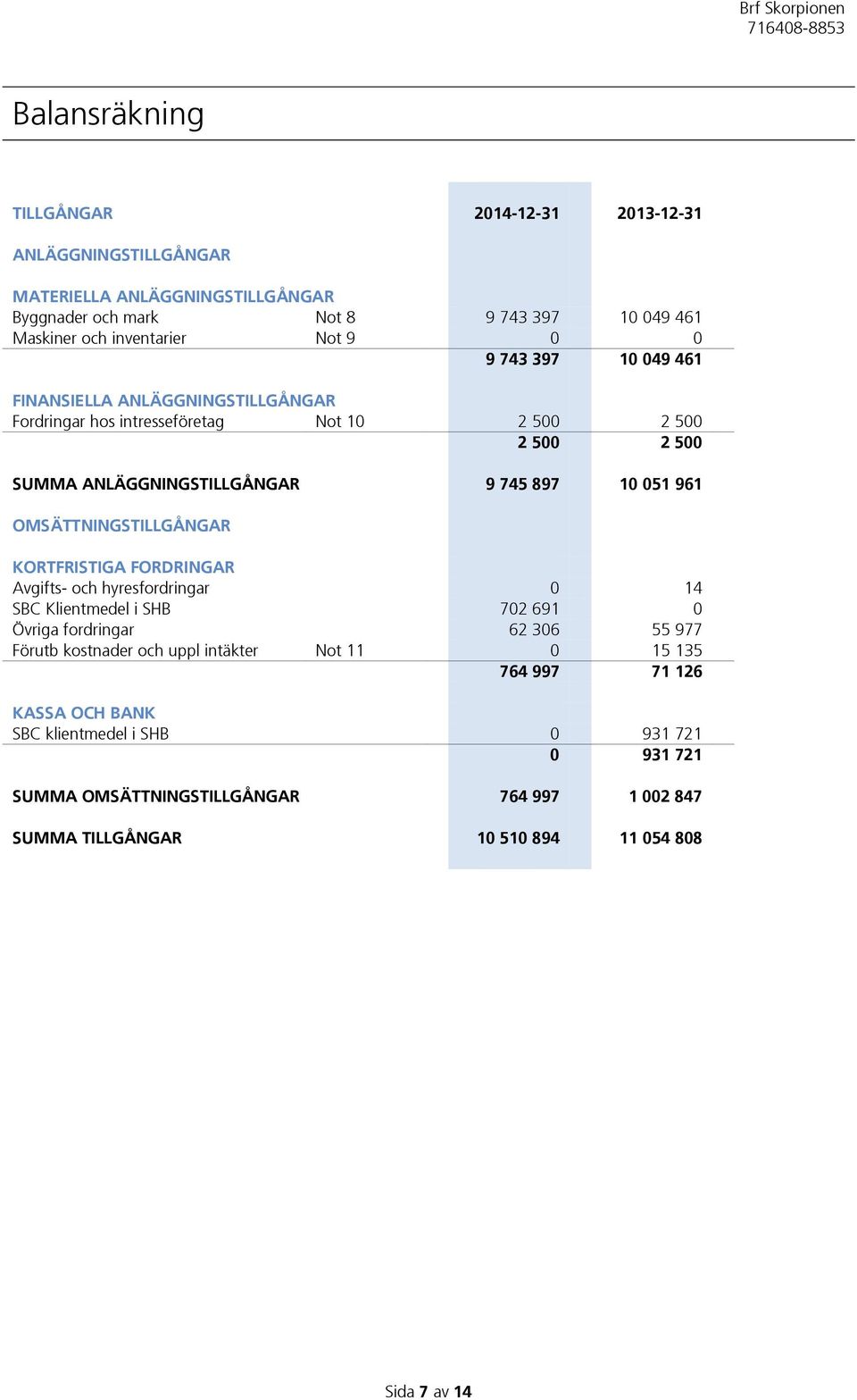 OMSÄTTNINGSTILLGÅNGAR KORTFRISTIGA FORDRINGAR Avgifts- och hyresfordringar 0 14 SBC Klientmedel i SHB 702 691 0 Övriga fordringar 62 306 55 977 Förutb kostnader och uppl intäkter