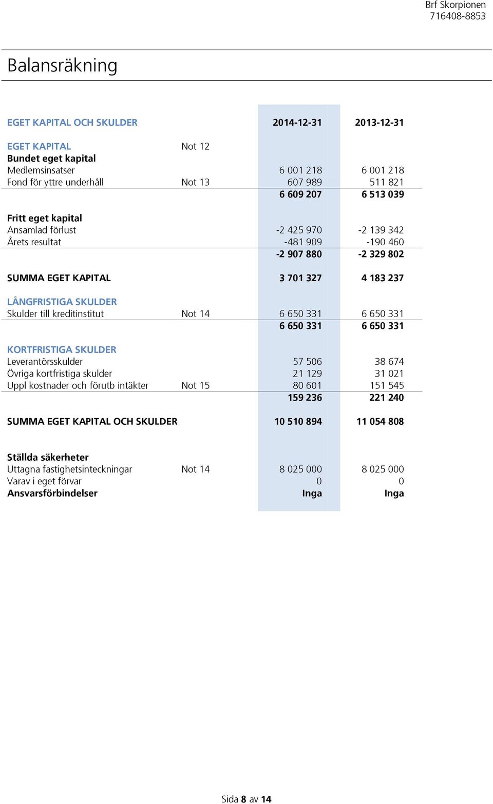 kreditinstitut Not 14 6 650 331 6 650 331 6 650 331 6 650 331 KORTFRISTIGA SKULDER Leverantörsskulder 57 506 38 674 Övriga kortfristiga skulder 21 129 31 021 Uppl kostnader och förutb intäkter Not 15