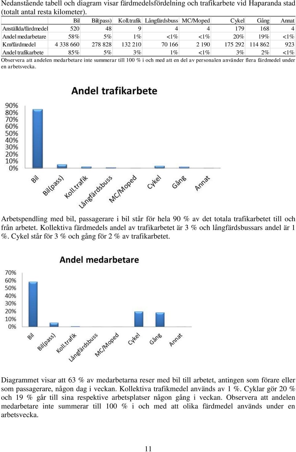 114 862 923 Andel trafikarbete 85% 5% 3% 1% <1% 3% 2% <1% Observera att andelen medarbetare inte summerar till 100 % i och med att en del av personalen använder flera färdmedel under en arbetsvecka.