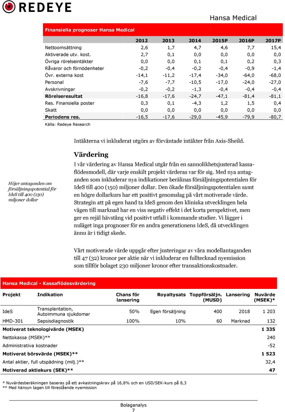 externa kost -14,1-11,2-17,4-34,0-64,0-68,0 Personal -7,6-7,7-10,5-17,0-24,0-27,0 Avskrivningar -0,2-0,2-1,3-0,4-0,4-0,4 Rörelseresultat -16,8-17,6-24,7-47,1-81,4-81,1 Res.