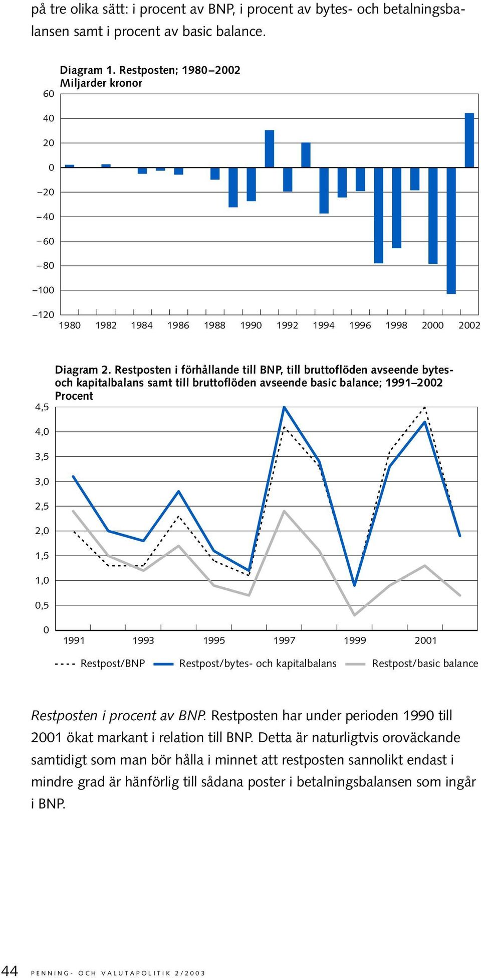 Restposten i förhållande till BNP, till bruttoflöden avseende bytesoch kapitalbalans samt till bruttoflöden avseende basic balance; 1991 2002 Procent 4,5 4,0 3,5 3,0 2,5 2,0 1,5 1,0 0,5 0 1991 1993