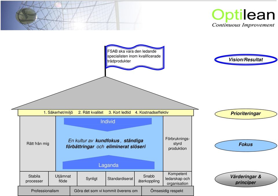 Kostnadseffektiv Individ Prioriteringar Rätt från mig En kultur av kundfokus, ständiga förbättringar och eliminerat slöseri