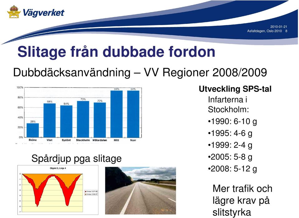 Infarterna i Stockholm: 1990: 6-10 g 1995: 4-6 g 1999: 2-4 g 2005: 5-8 g 2008: