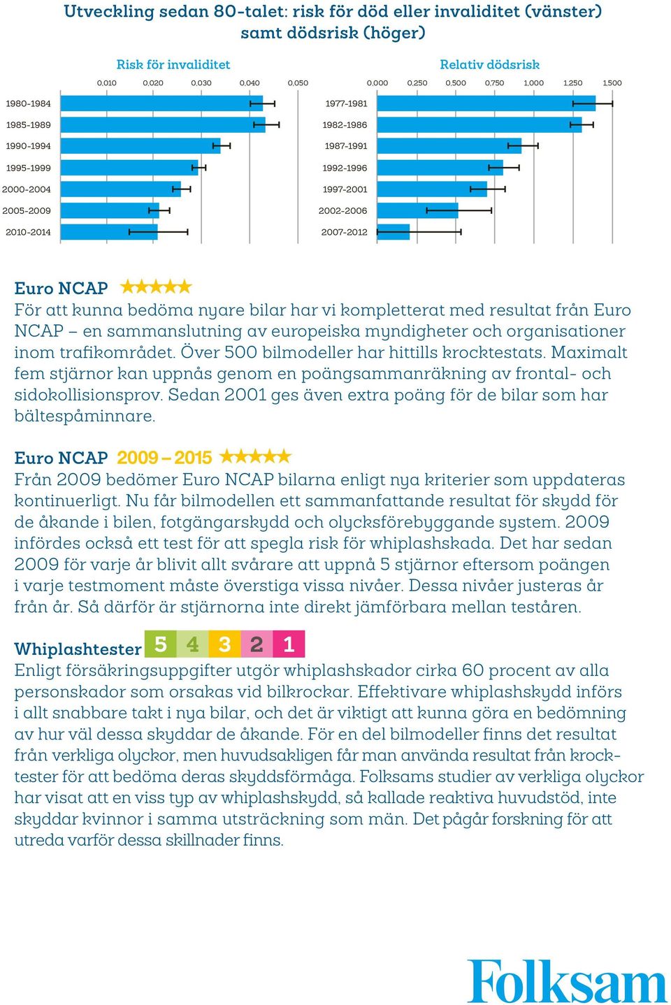 kompletterat med resultat från Euro NCAP en sammanslutning av europeiska myndigheter och organisationer inom trafikområdet. Över 500 bilmodeller har hittills krocktestats.