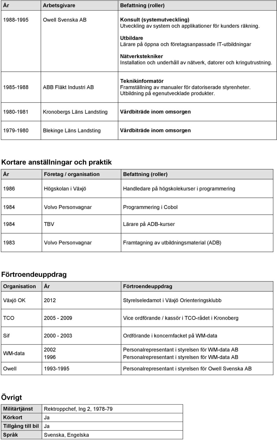 1985-1988 ABB Fläkt Industri AB Teknikinformatör Framställning av manualer för datoriserade styrenheter. Utbildning på egenutvecklade produkter.