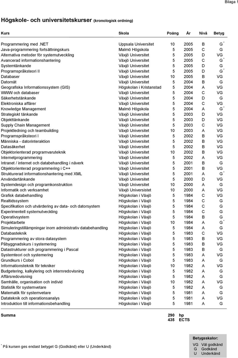 informationshantering Växjö Universitet 5 2005 C G * Systemtänkande Växjö Universitet 5 2005 D G Programspråksteori II Växjö Universitet 5 2005 D G * Databaser Växjö Universitet 10 2005 B VG Datornät