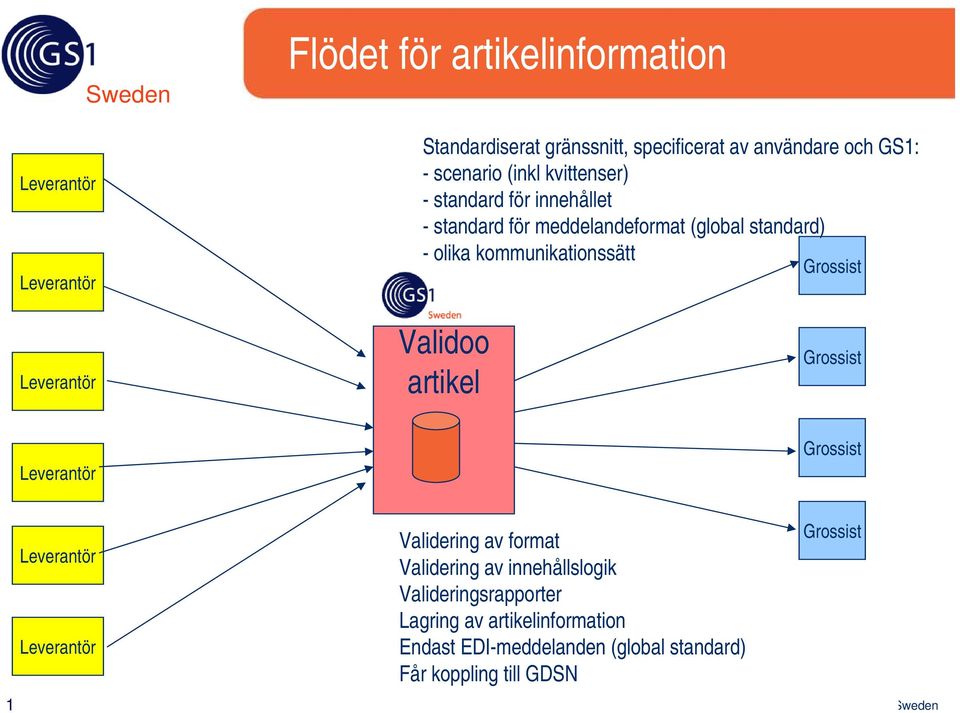 kommunikationssätt Grossist Leverantör Validoo artikel Grossist Leverantör Grossist 10 Leverantör Leverantör Validering av