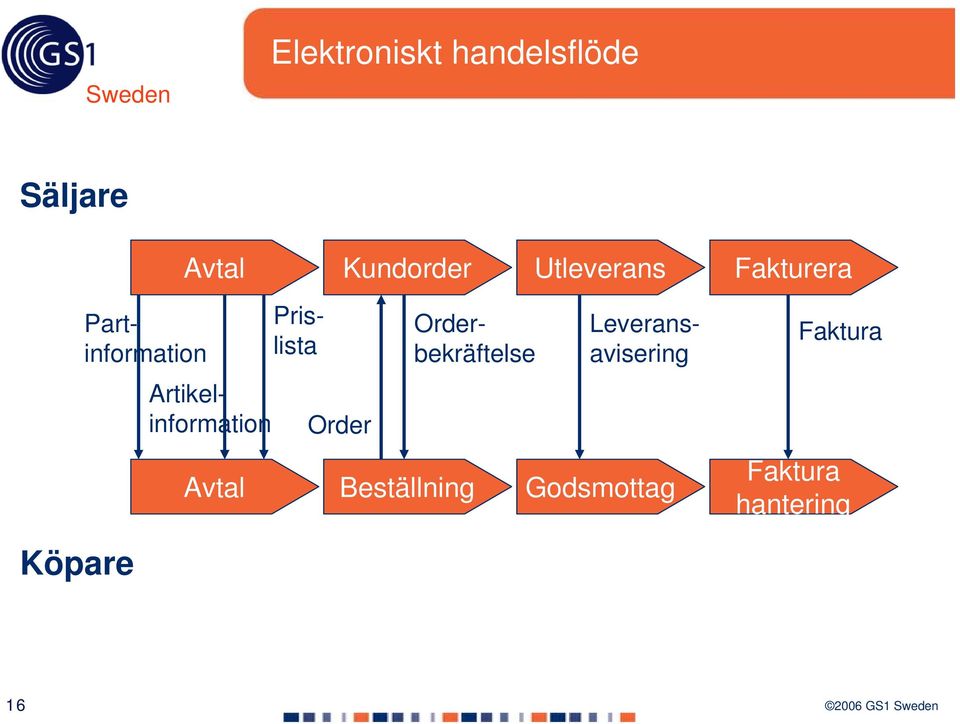 Prislista Leveransavisering Order Orderbekräftelse