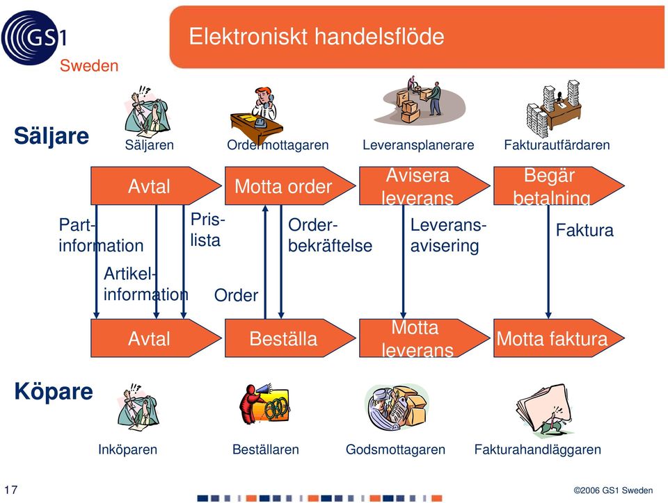 order Order Avisera leverans Prislista Orderbekräftelse Begär betalning Faktura Avtal