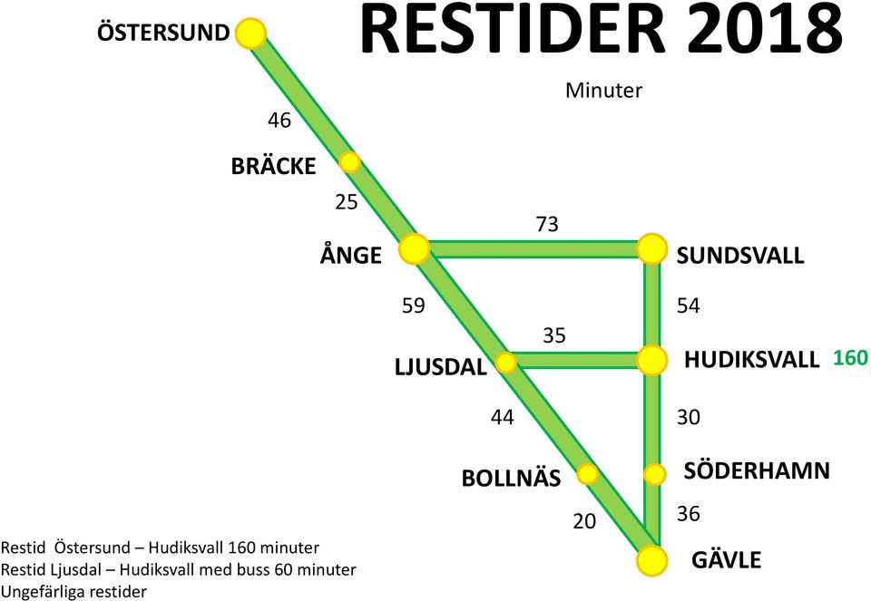 SÖDERHAMN Restid Östersund Hudiksvall 160 minuter Restid