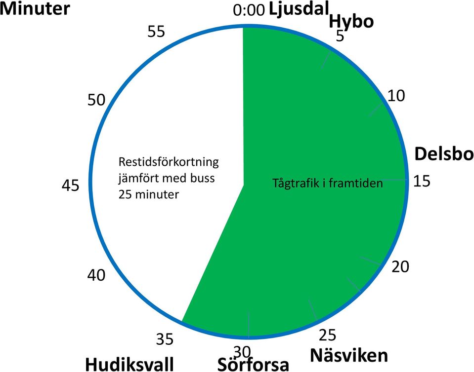 minuter Tågtrafik i framtiden Delsbo 15