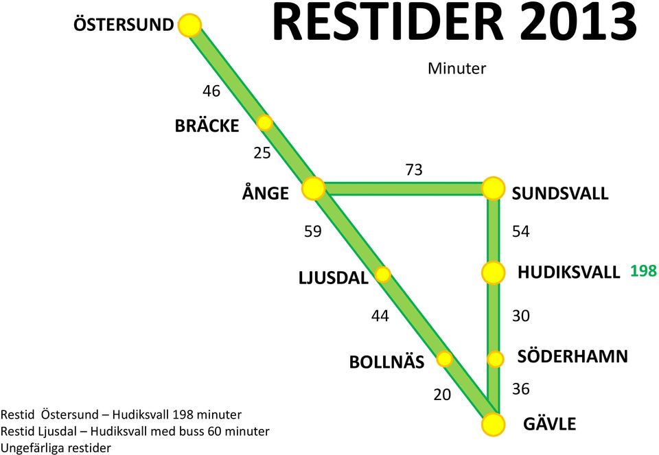 Hudiksvall 198 minuter Restid Ljusdal Hudiksvall med buss
