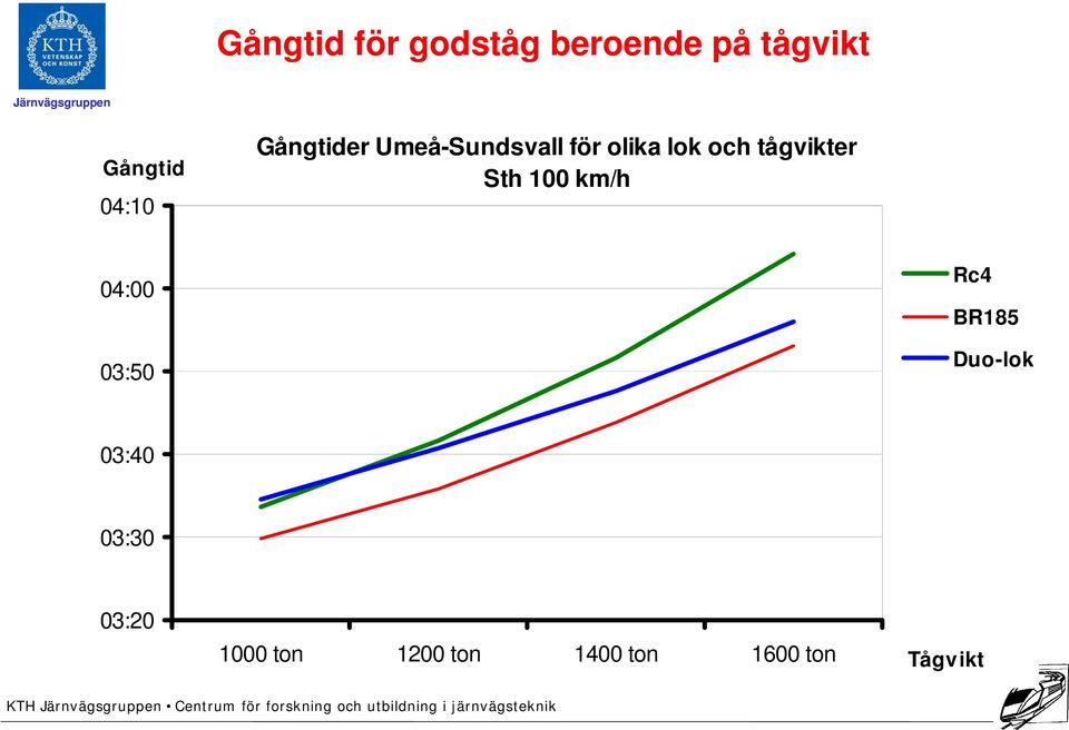 tågvikter Sth 100 km/h 04:00 03:50 Rc4 BR185 Duo-lok