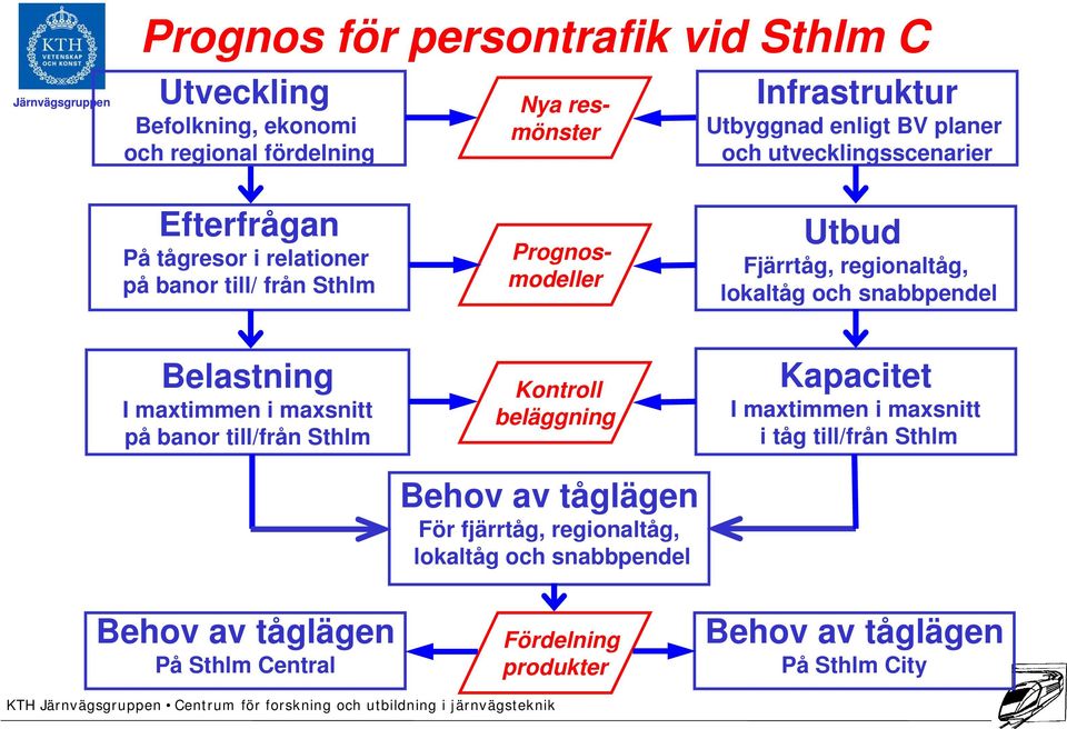 snabbpendel Belastning I maxtimmen i maxsnitt på banor till/från Sthlm Kontroll beläggning Behov av tåglägen För fjärrtåg, regionaltåg, lokaltåg och