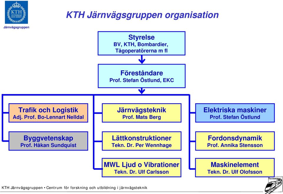 Mats Berg Elektriska maskiner Prof. Stefan Östlund Byggvetenskap Prof. Håkan Sundquist Lättkonstruktioner Tekn. Dr.