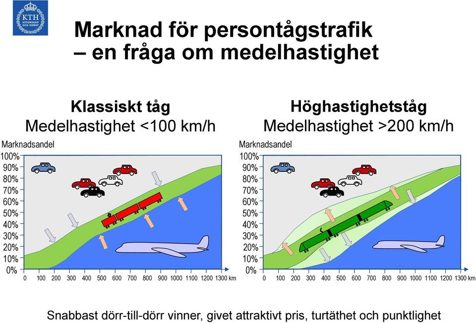 100% 90% 80% 70% 60% 50% 40% 30% 20% 10% 0% Höghastighetståg Medelhastighet >200 km/h 0 100 200 300 400 500 600