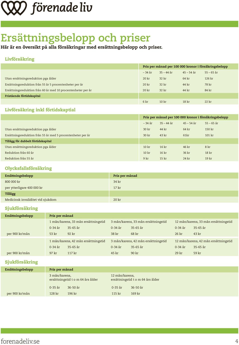 år 20 kr 32 kr 44 kr 78 kr Ersättningsreduktion från 60 år med 10 procentenheter per år 20 kr 32 kr 44 kr 84 kr Fristående förtidskapital Livförsäkring inkl förtidskaptial 6 kr 10 kr 18 kr 22 kr per