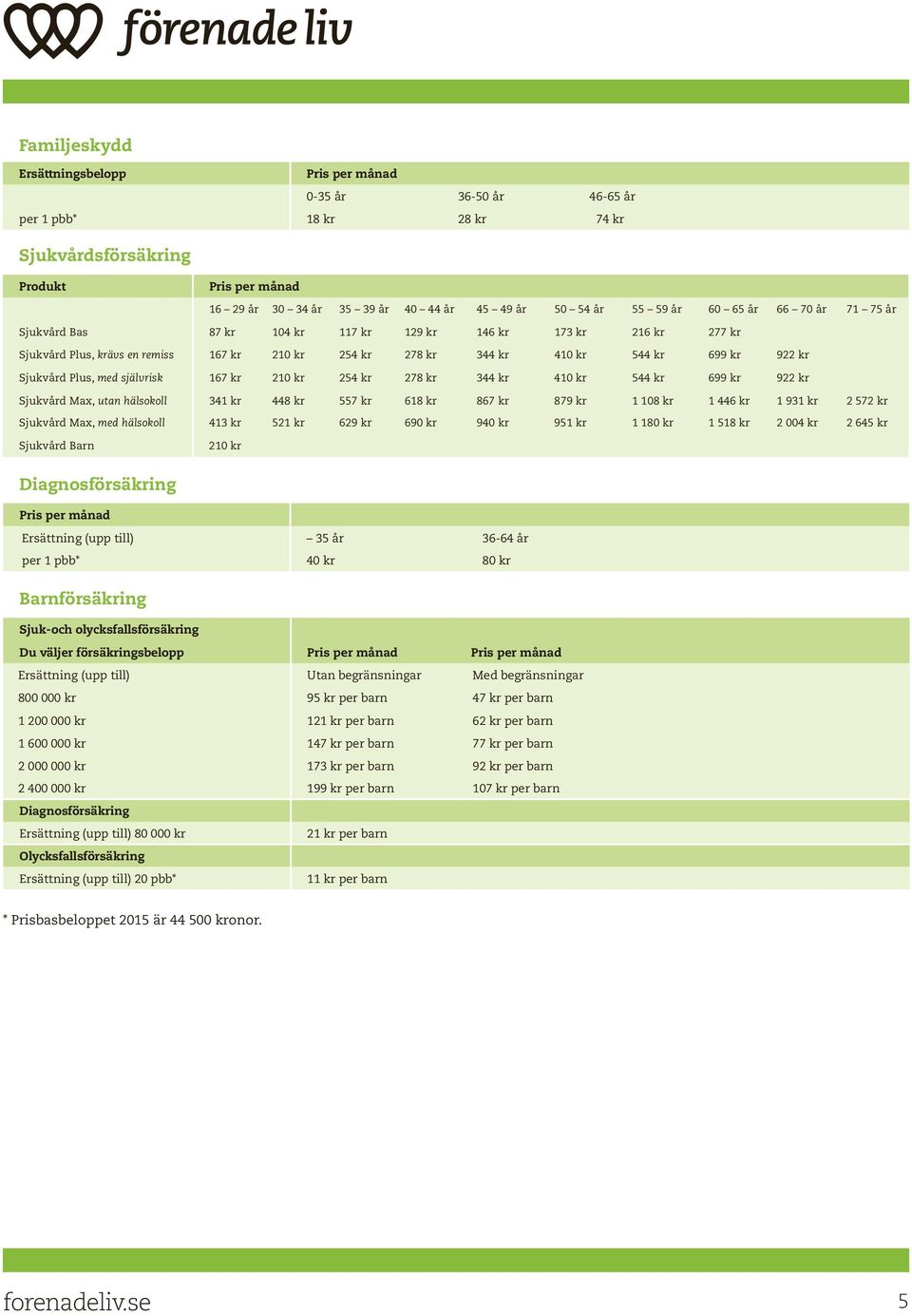 167 kr 210 kr 254 kr 278 kr 344 kr 410 kr 544 kr 699 kr 922 kr Sjukvård Max, utan hälsokoll 341 kr 448 kr 557 kr 618 kr 867 kr 879 kr 1 108 kr 1 446 kr 1 931 kr 2 572 kr Sjukvård Max, med hälsokoll