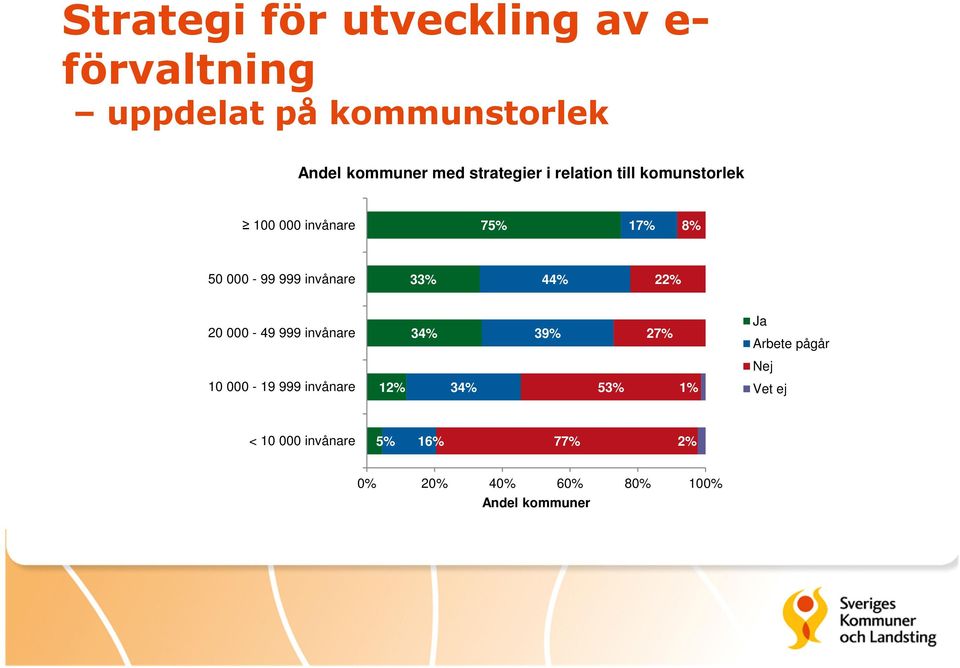 invånare 33% 44% 22% 20 000-49 999 invånare 34% 39% 27% Ja Arbete pågår Nej 10 000-19 999