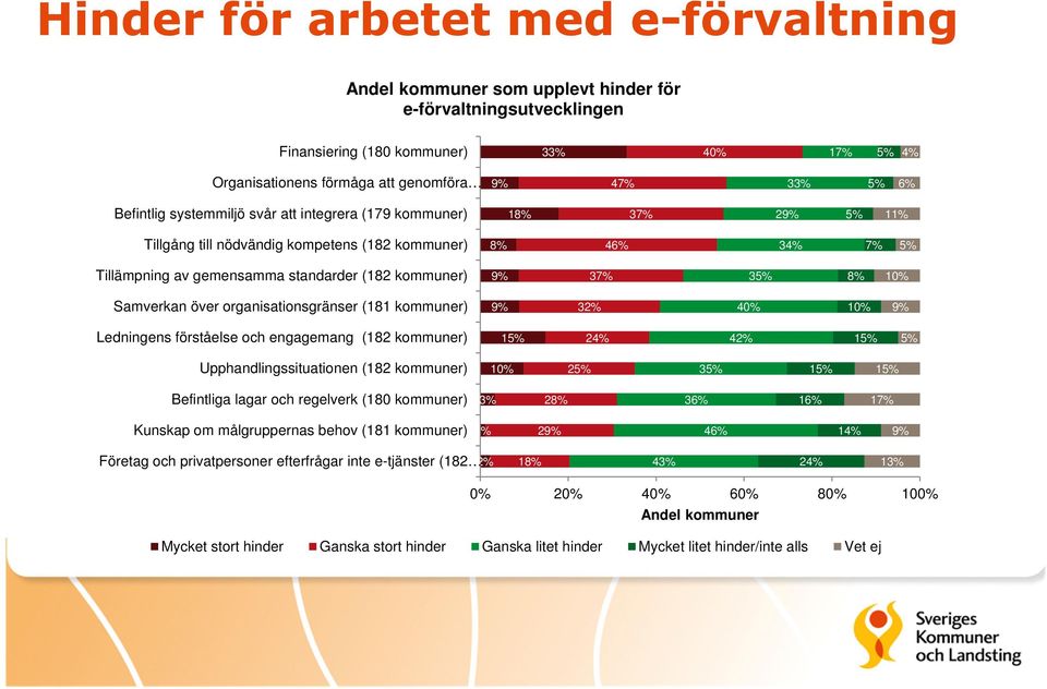 37% 35% 8% 10% Samverkan över organisationsgränser (181 kommuner) 9% 32% 40% 10% 9% Ledningens förståelse och engagemang (182 kommuner) 15% 24% 42% 15% 5% Upphandlingssituationen (182 kommuner) 10%