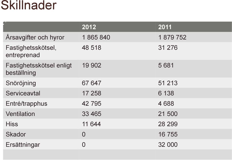 276 19 902 5 681 Snöröjning 67 647 51 213 Serviceavtal 17 258 6 138