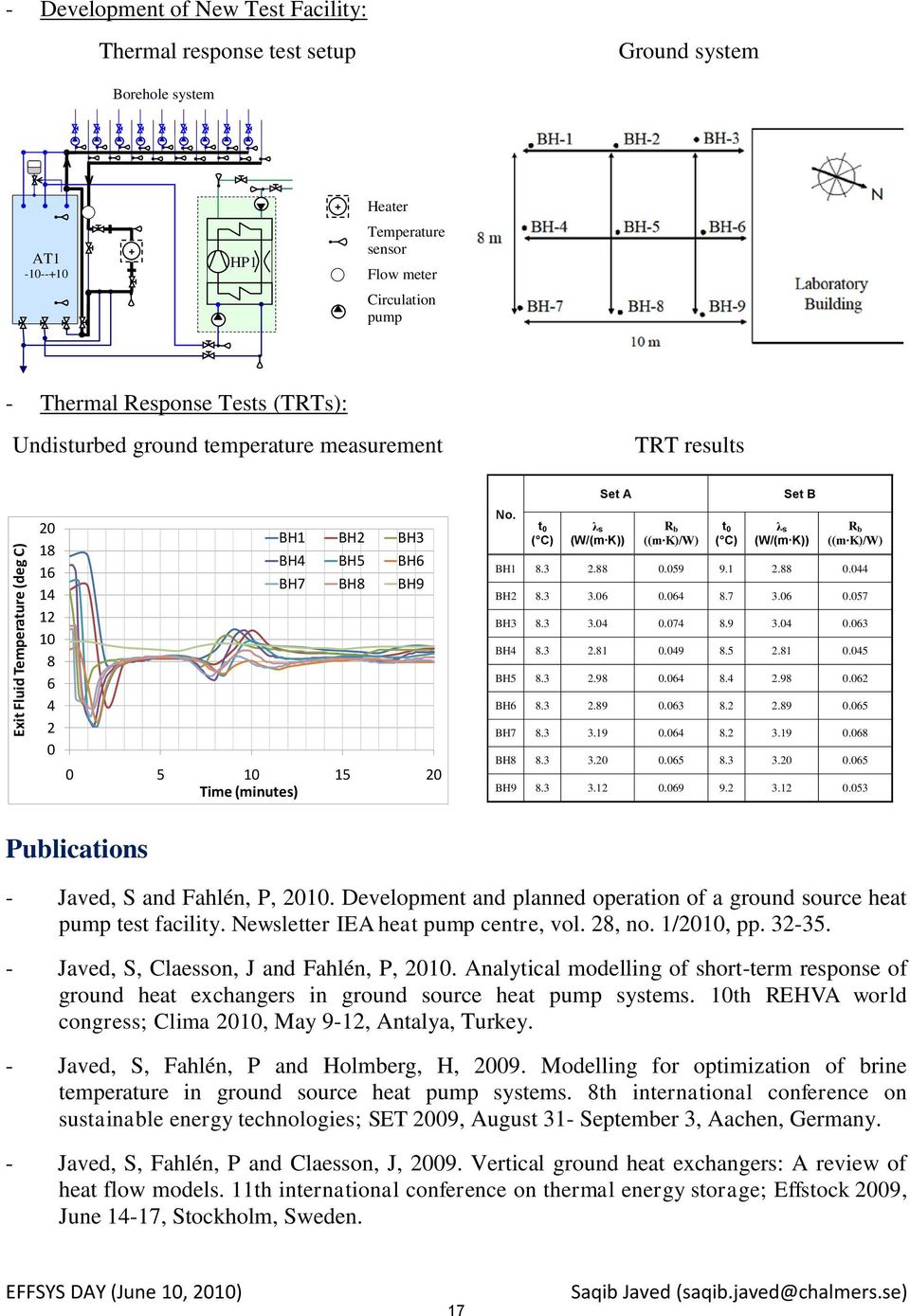 t 0 ( C) Set A λ s (W/(m K)) R b ((m K)/W) t 0 ( C) Set B λ s (W/(m K)) R b ((m K)/W) BH1 8.3 2.88 0.059 9.1 2.88 0.044 BH2 8.3 3.06 0.064 8.7 3.06 0.057 BH3 8.3 3.04 0.074 8.9 3.04 0.063 BH4 8.3 2.81 0.
