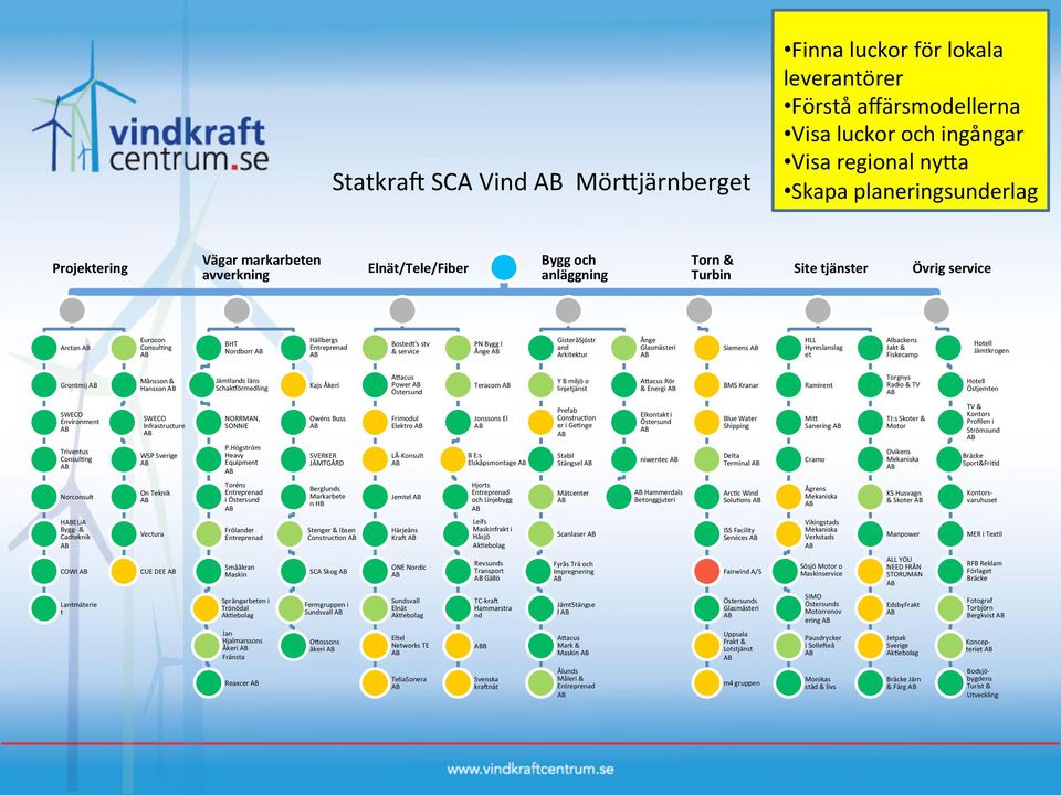 GisteråSjöstr and Arkitektur Ånge Glasmästeri Siemens HLL Hyreslanslag et Albackens Jakt & Fiskecamp Hotell Jämtkrogen Grontmij Månsson & Hansson Jämtlands läns Schak\örmedling Kajs Åkeri AOacus